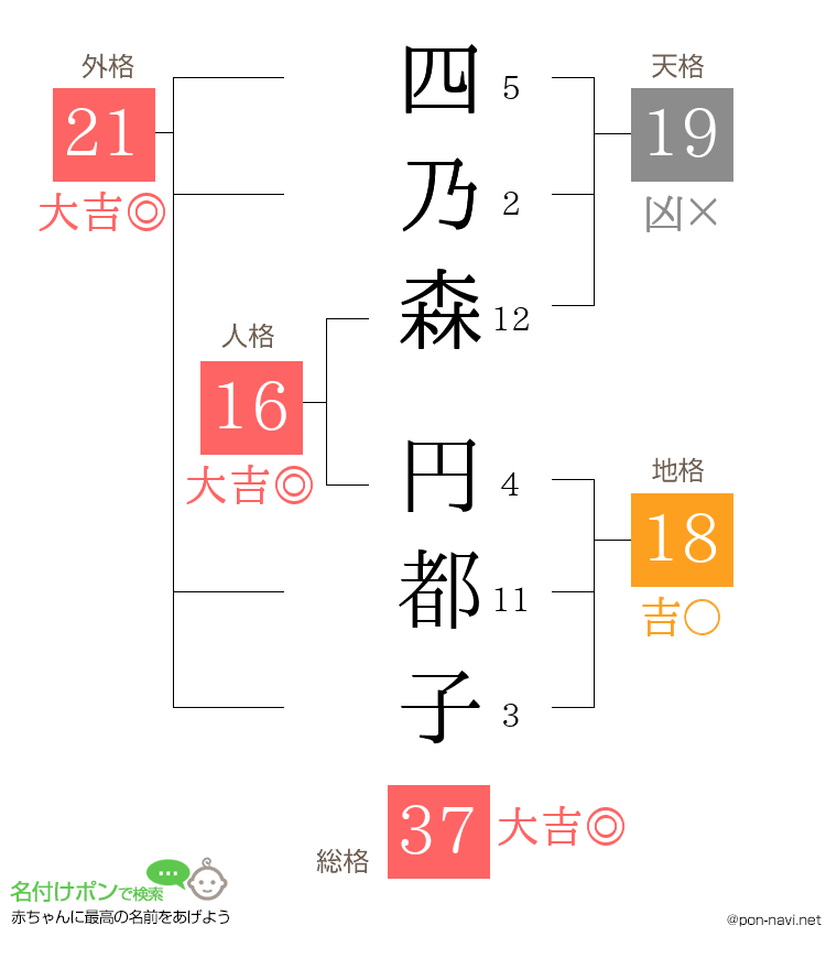 四乃森 円都子さんの姓名判断結果