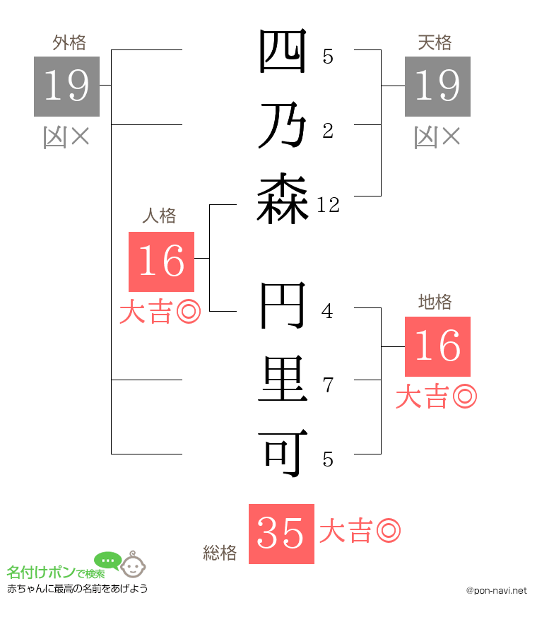 四乃森 円里可さんの姓名判断結果