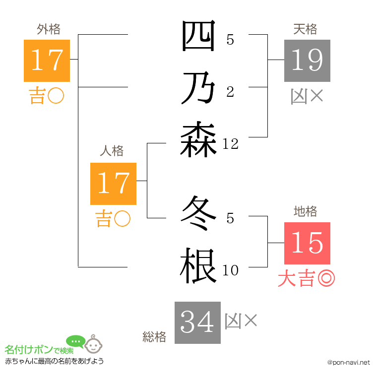 四乃森 冬根さんの姓名判断結果