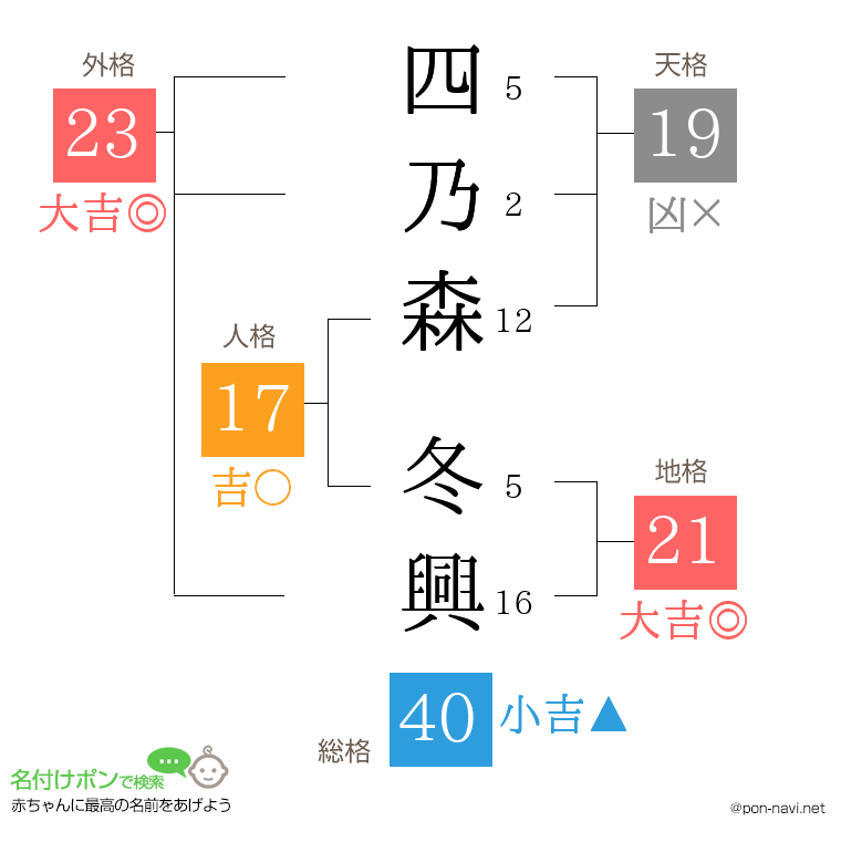 四乃森 冬興さんの姓名判断結果
