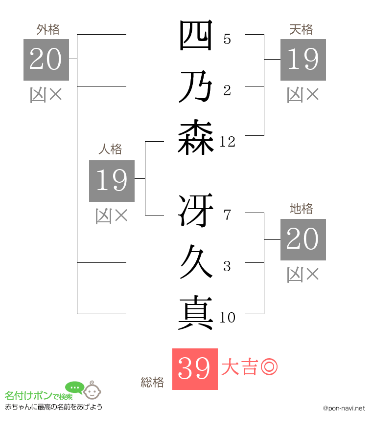 四乃森 冴久真さんの姓名判断結果