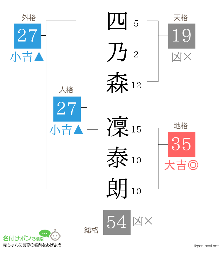 四乃森 凜泰朗さんの姓名判断結果