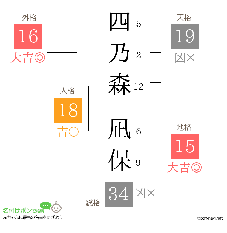 四乃森 凪保さんの姓名判断結果