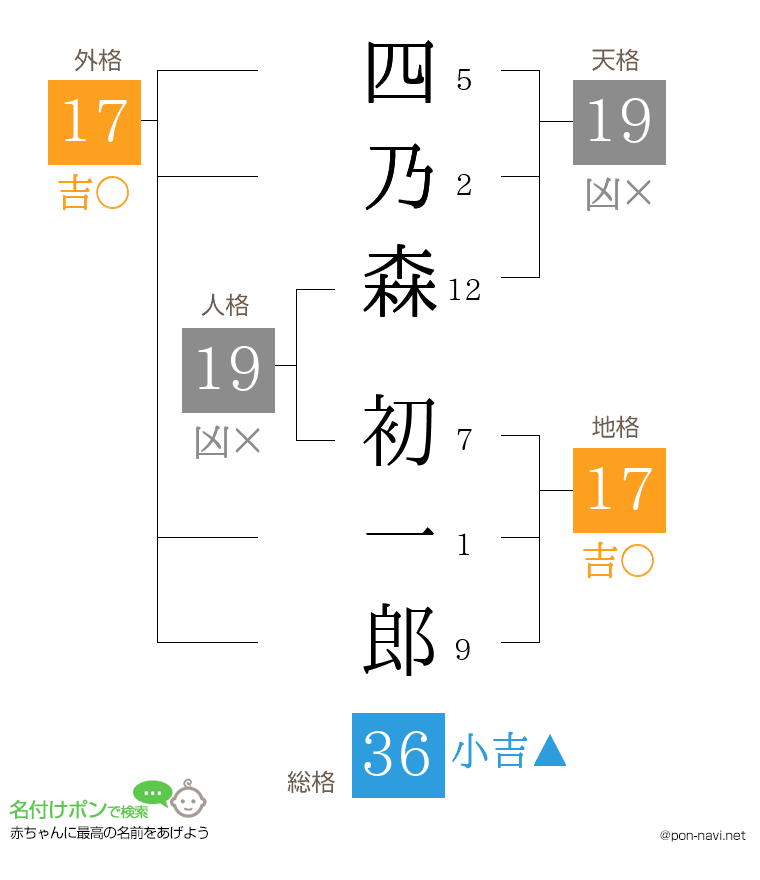 四乃森 初一郎さんの姓名判断結果