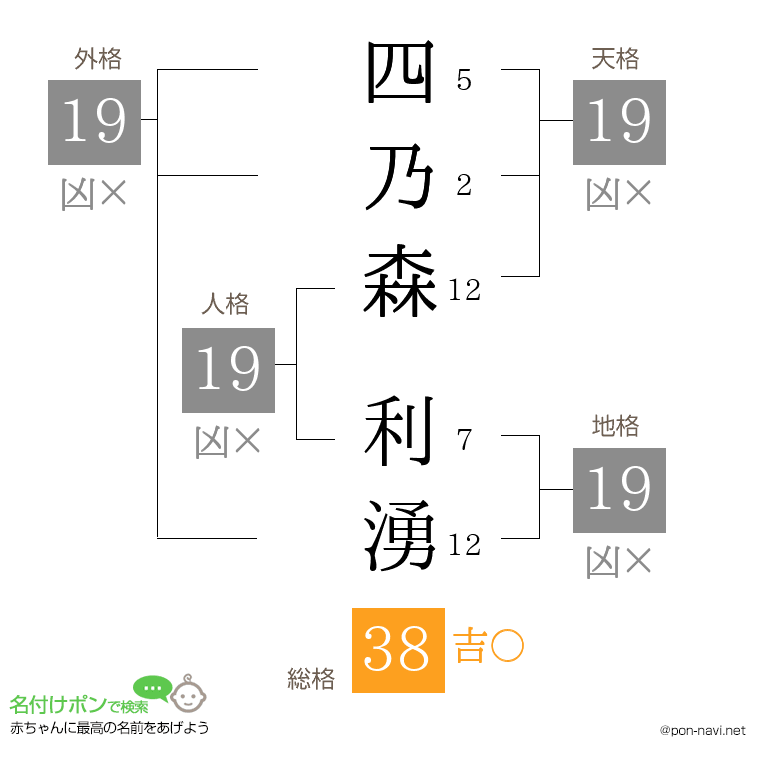 四乃森 利湧さんの姓名判断結果