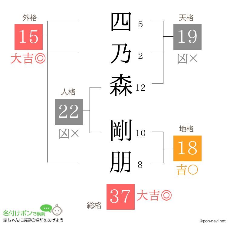 四乃森 剛朋さんの姓名判断結果
