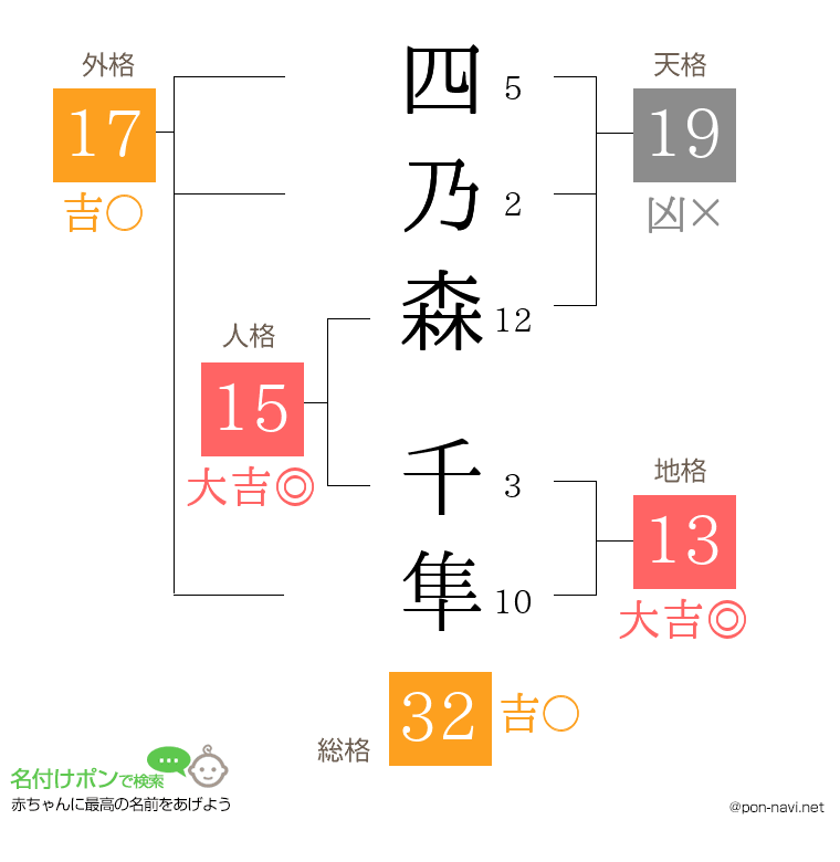 四乃森 千隼さんの姓名判断結果