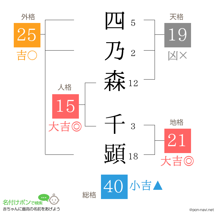 四乃森 千顕さんの姓名判断結果