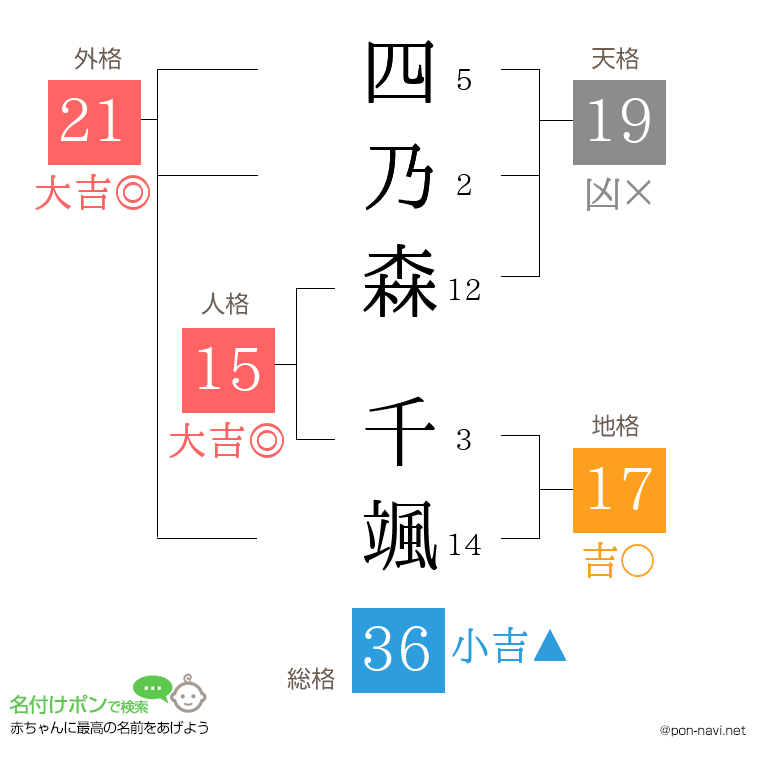 四乃森 千颯さんの姓名判断結果
