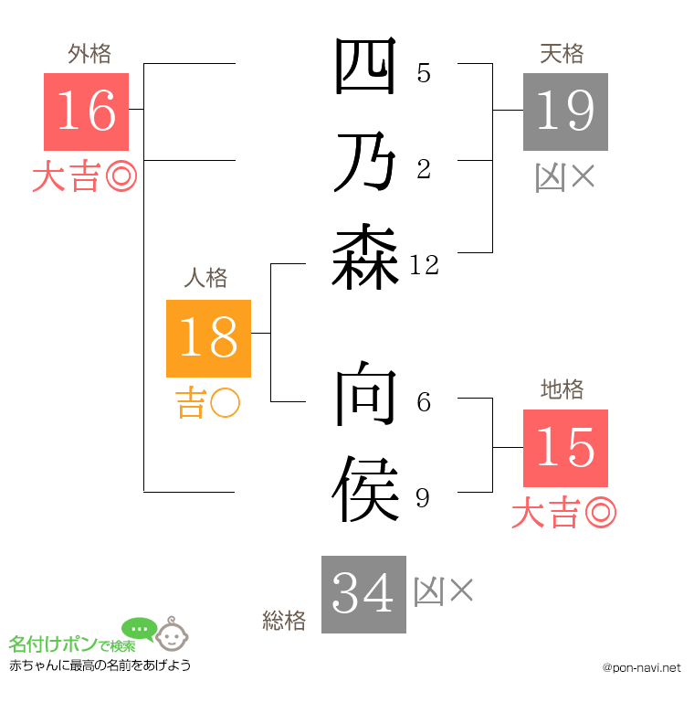 四乃森 向侯さんの姓名判断結果