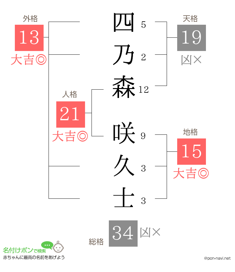 四乃森 咲久士さんの姓名判断結果