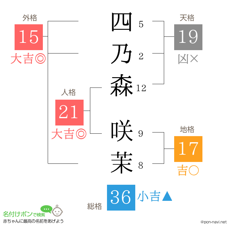 四乃森 咲茉さんの姓名判断結果