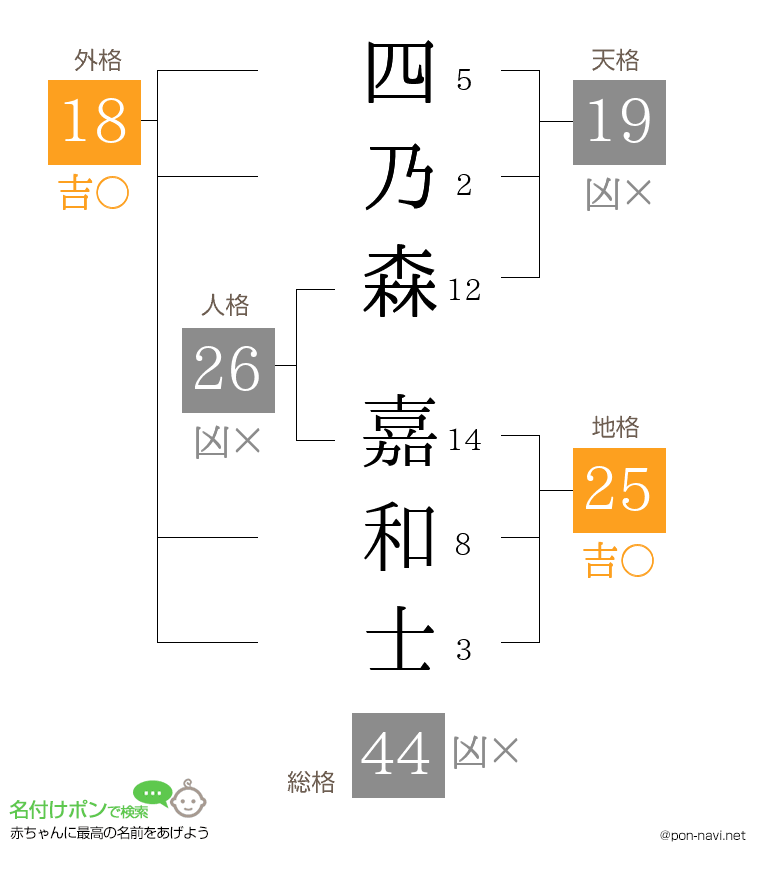 四乃森 嘉和士さんの姓名判断結果