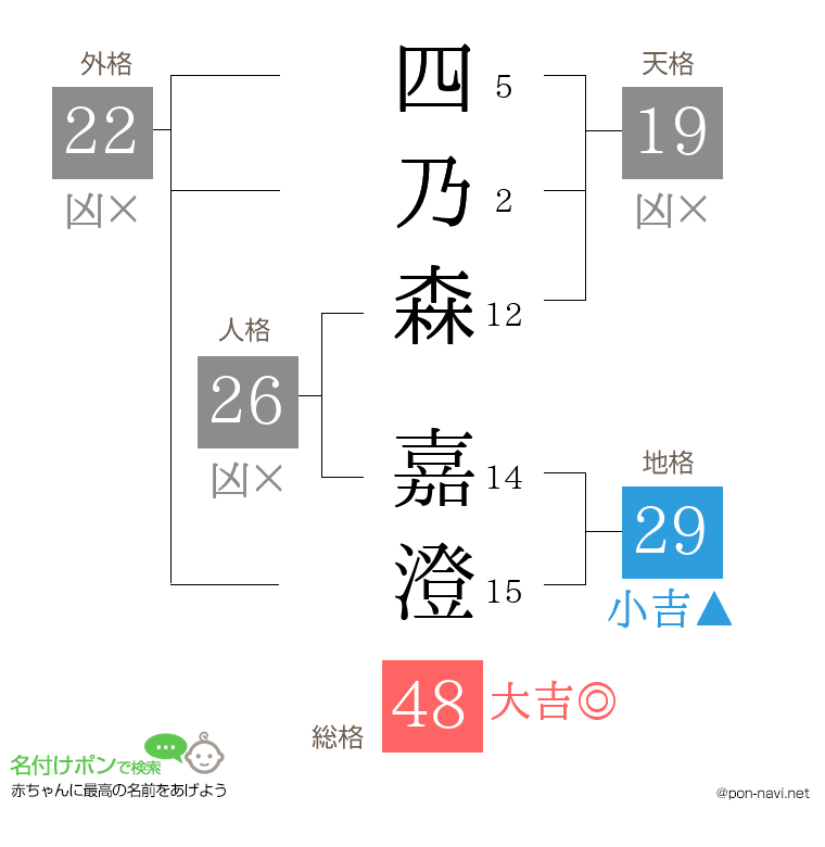 四乃森 嘉澄さんの姓名判断結果