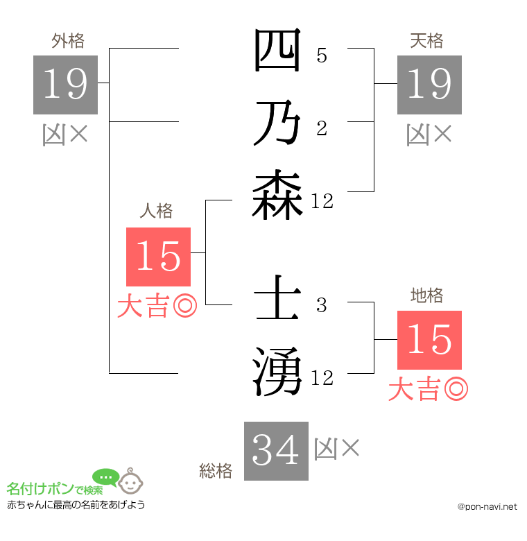 四乃森 士湧さんの姓名判断結果