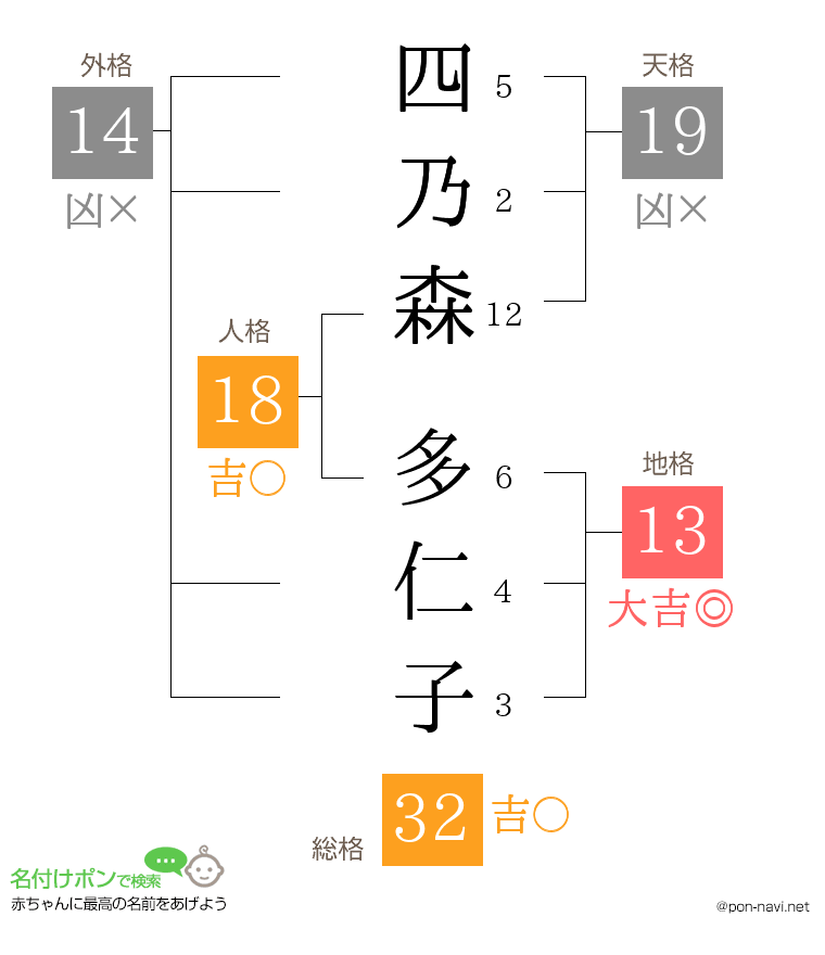 四乃森 多仁子さんの姓名判断結果