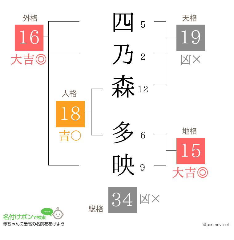 四乃森 多映さんの姓名判断結果