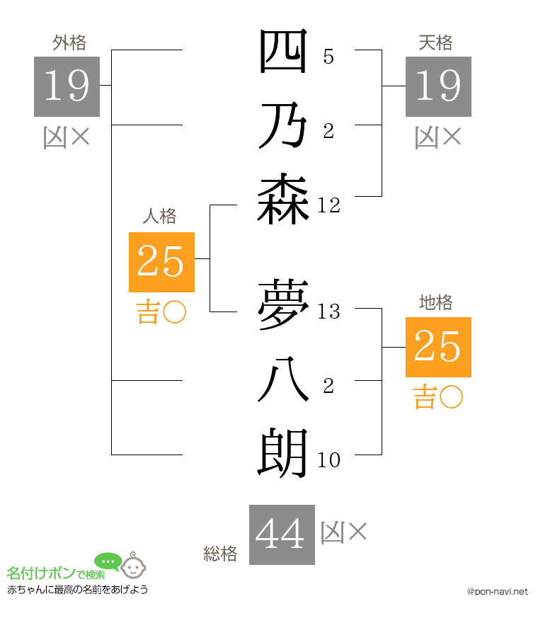 四乃森 夢八朗さんの姓名判断結果
