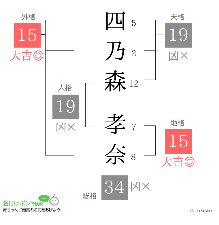 四乃森 孝奈さんの姓名判断結果