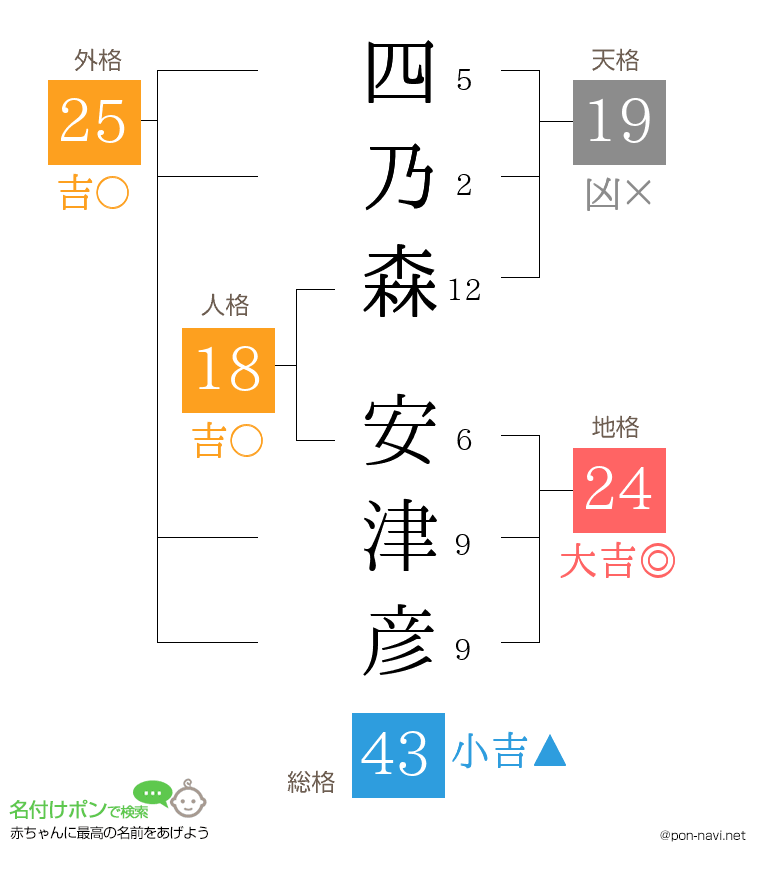 四乃森 安津彦さんの姓名判断結果