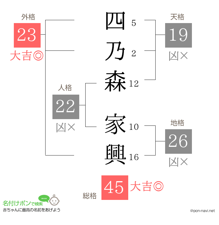 四乃森 家興さんの姓名判断結果