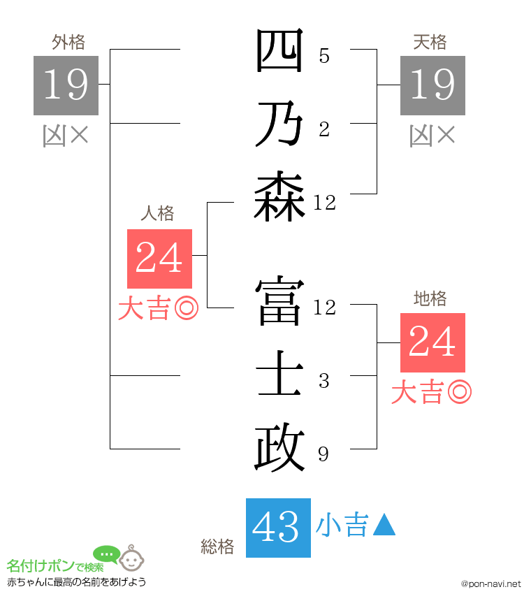 四乃森 富士政さんの姓名判断結果