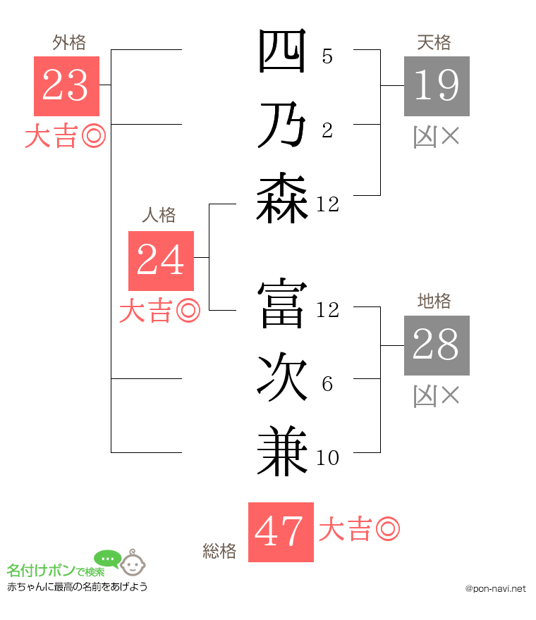 四乃森 富次兼さんの姓名判断結果