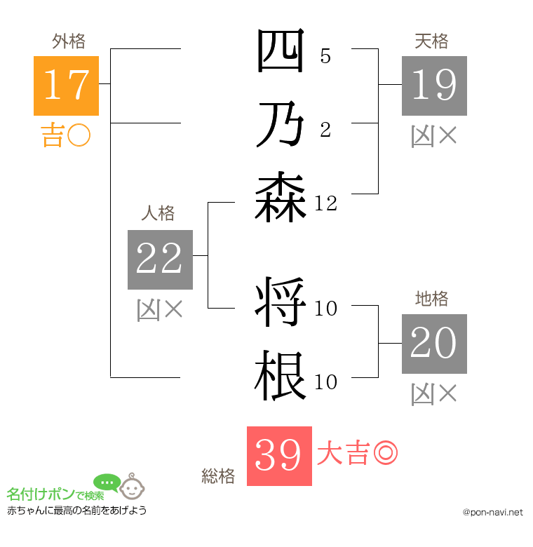 四乃森 将根さんの姓名判断結果