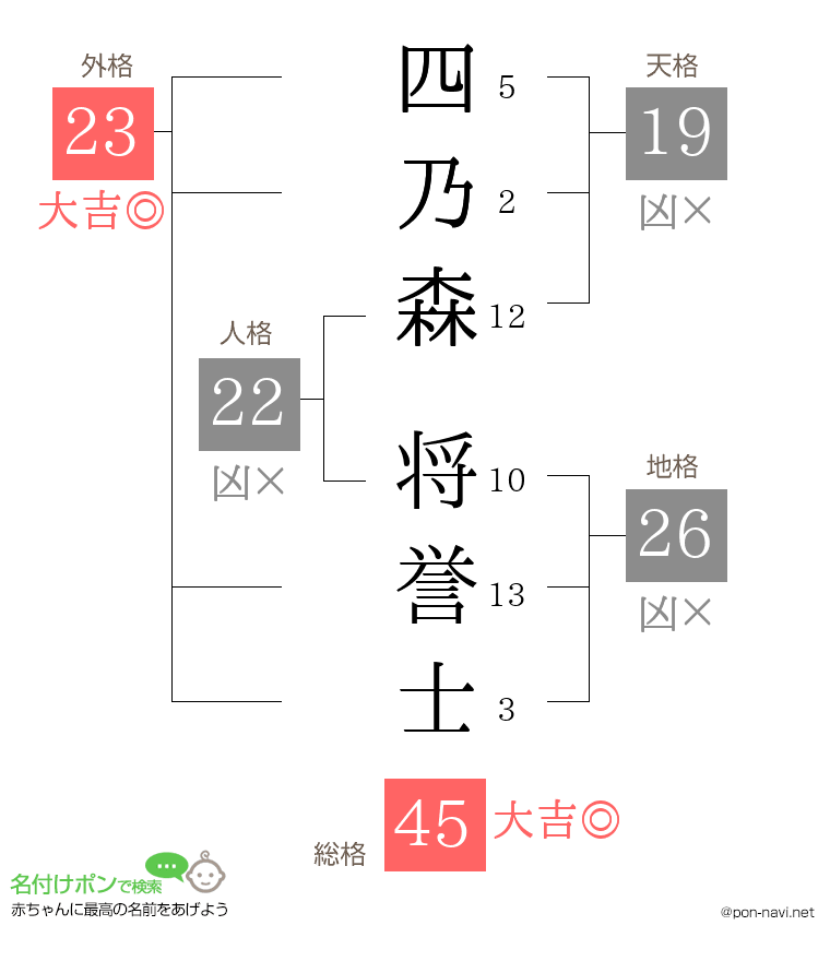 四乃森 将誉士さんの姓名判断結果