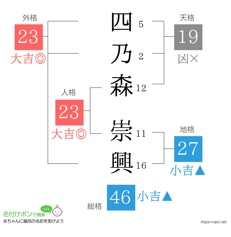 四乃森 崇興さんの姓名判断結果