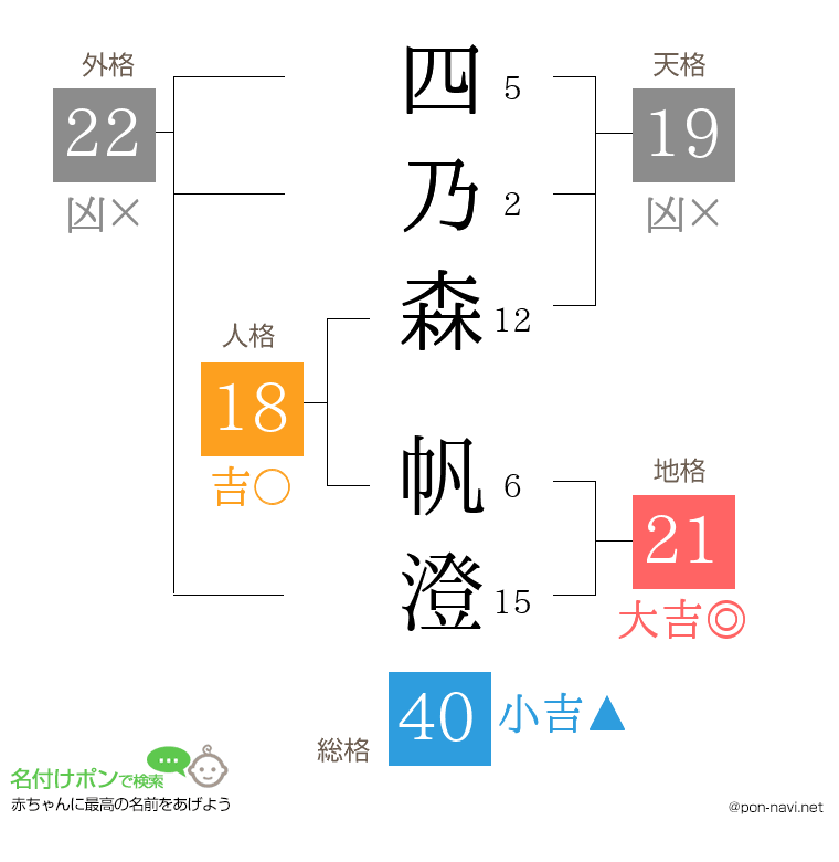 四乃森 帆澄さんの姓名判断結果