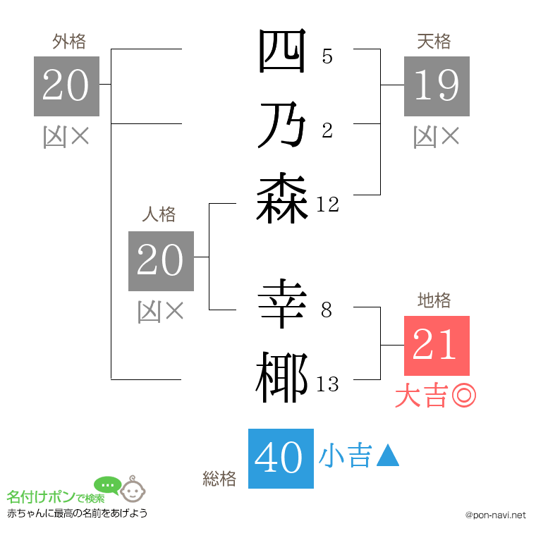 四乃森 幸椰さんの姓名判断結果
