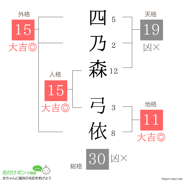 四乃森 弓依さんの姓名判断結果