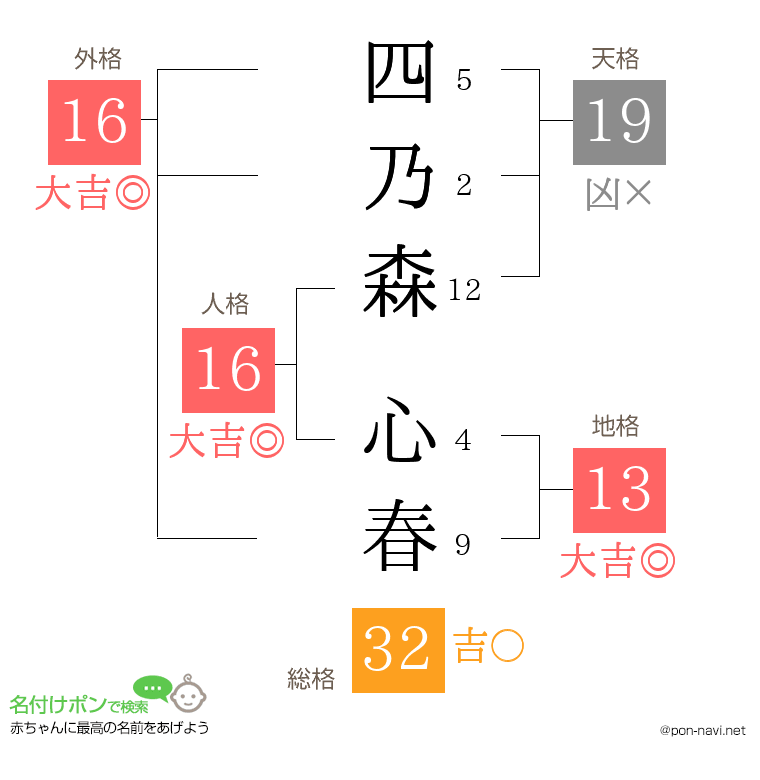 四乃森 心春さんの姓名判断結果