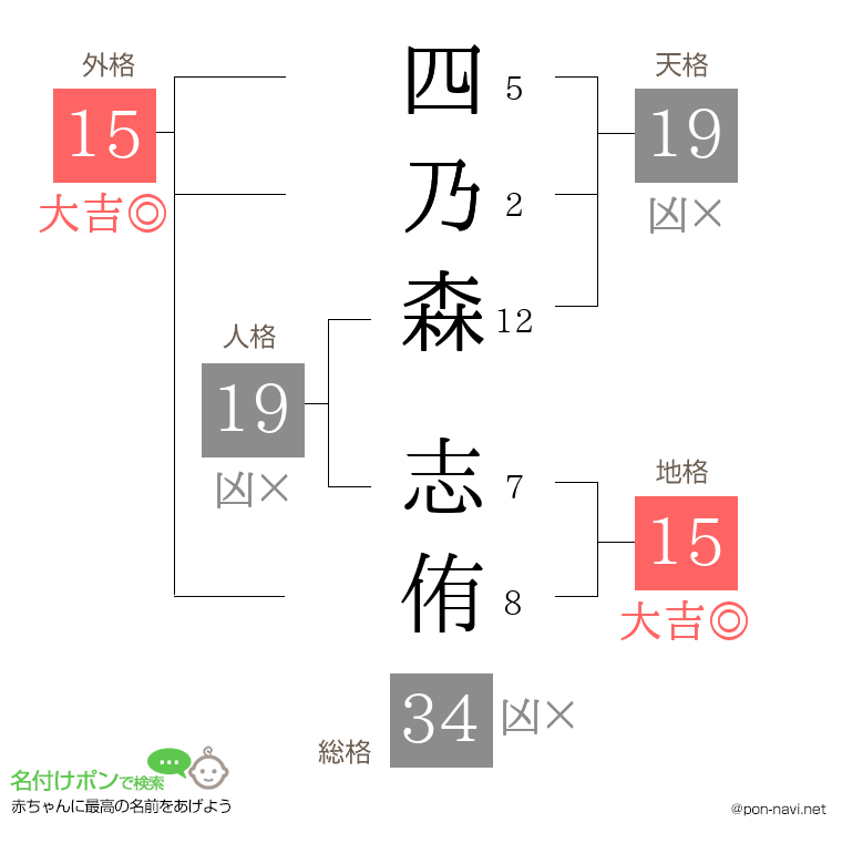 四乃森 志侑さんの姓名判断結果