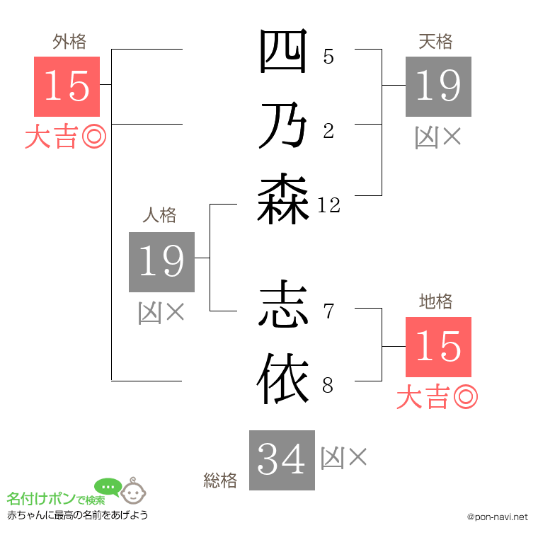 四乃森 志依さんの姓名判断結果