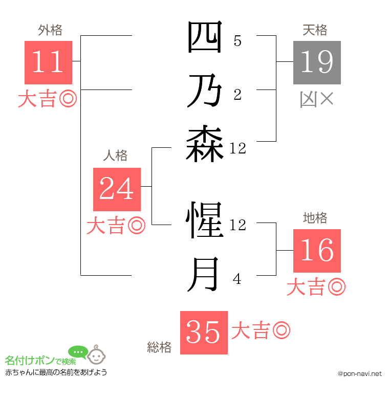 四乃森 惺月さんの姓名判断結果
