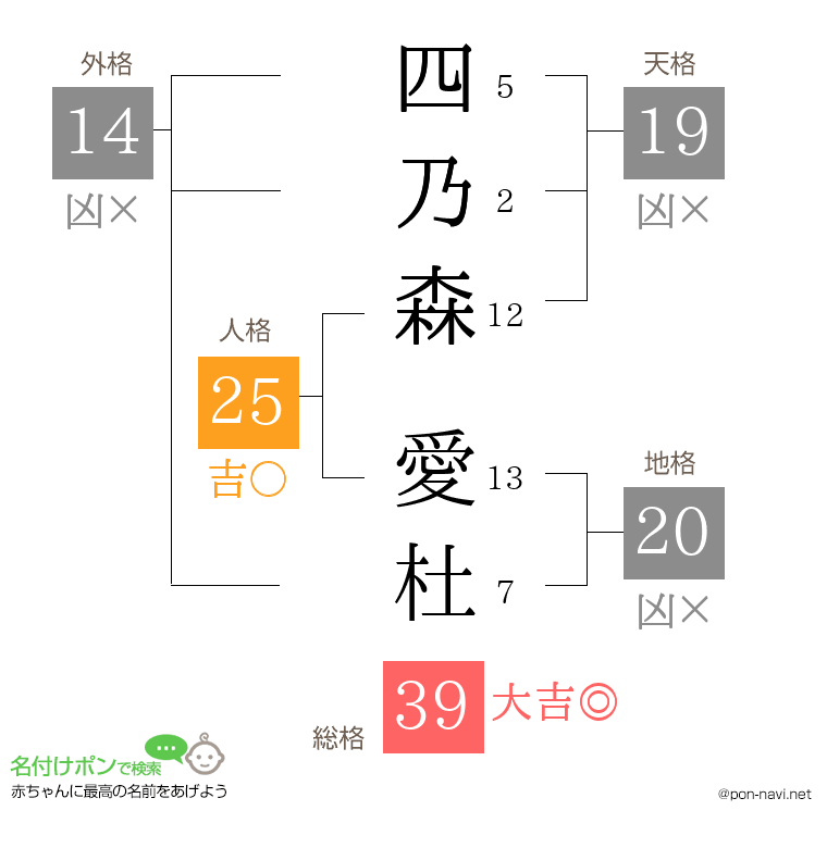 四乃森 愛杜さんの姓名判断結果