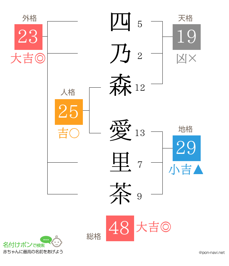 四乃森 愛里茶さんの姓名判断結果