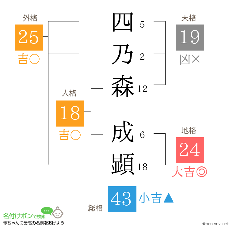 四乃森 成顕さんの姓名判断結果