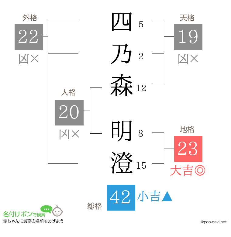 四乃森 明澄さんの姓名判断結果