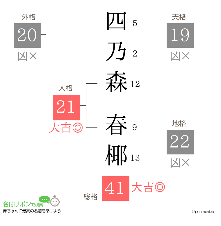 四乃森 春椰さんの姓名判断結果