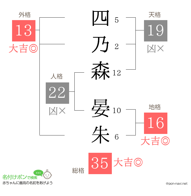 四乃森 晏朱さんの姓名判断結果