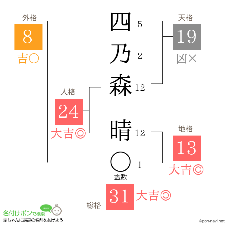 四乃森 晴さんの姓名判断結果
