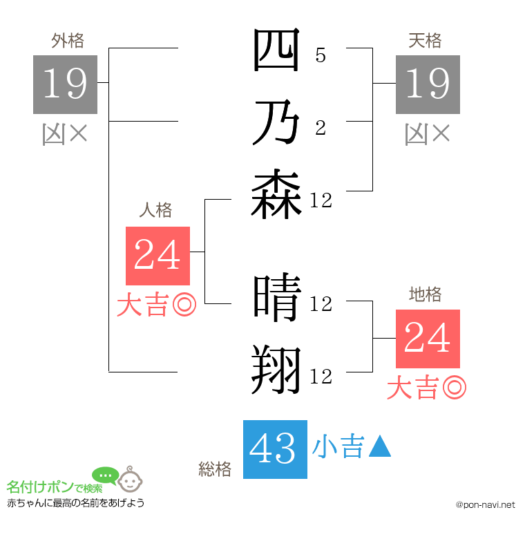 四乃森 晴翔さんの姓名判断結果