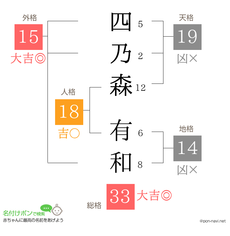 四乃森 有和さんの姓名判断結果