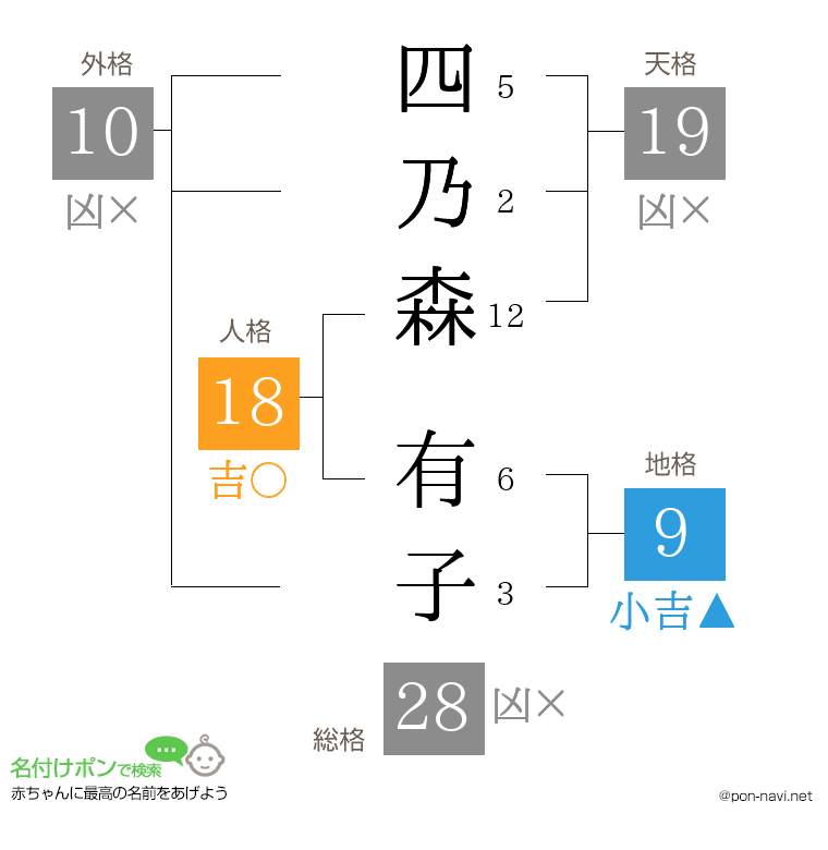 四乃森 有子さんの姓名判断結果