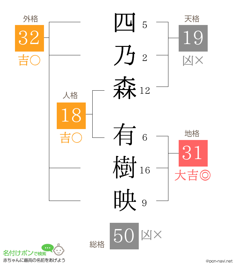 四乃森 有樹映さんの姓名判断結果