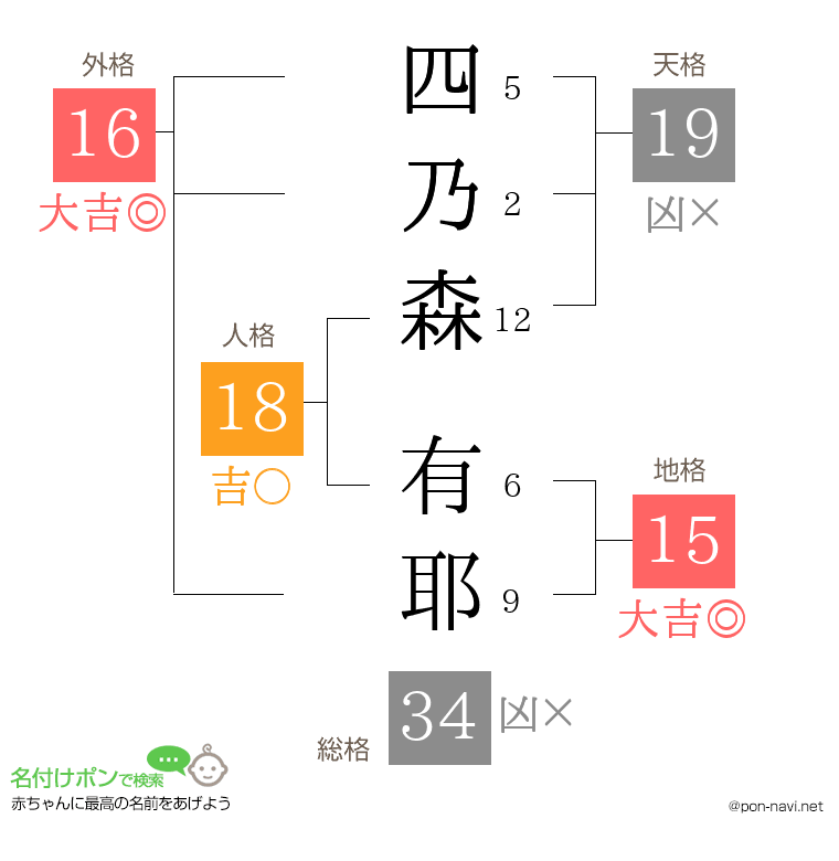 四乃森 有耶さんの姓名判断結果