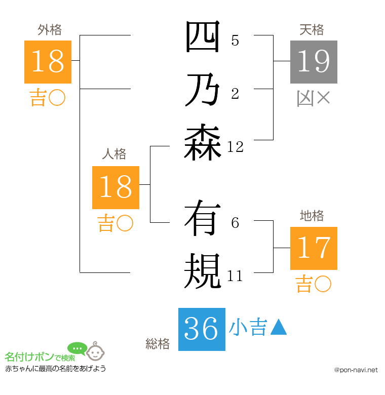 四乃森 有規さんの姓名判断結果